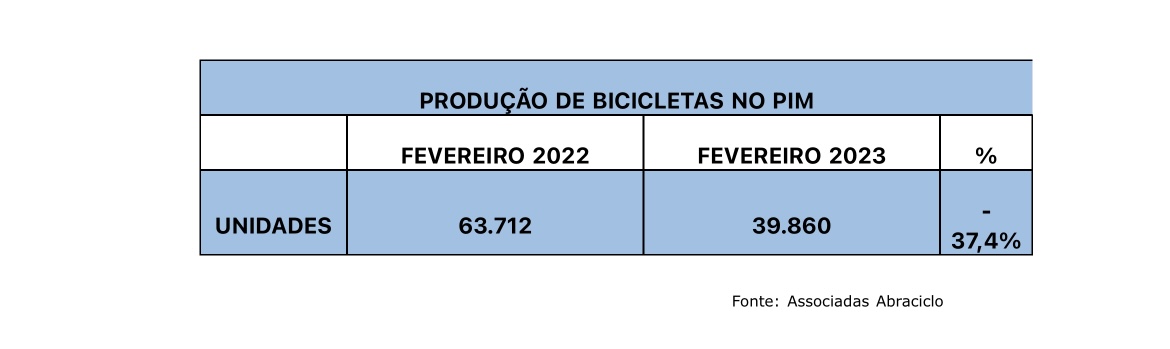 Produção de Bicicletas