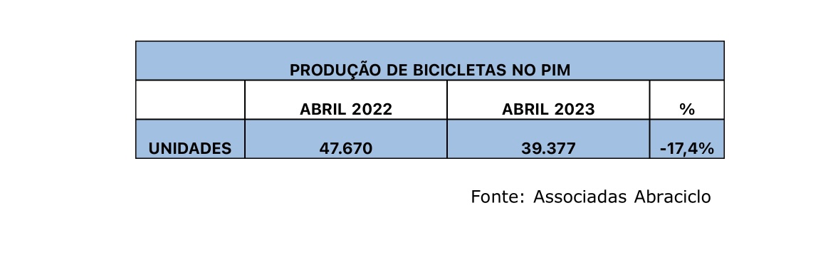 Produção de bicicletas