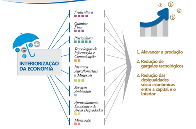Figura 1.  Áreas de atuação do plano macroestratégico

Interiorização Economia Amazônia Amazonas