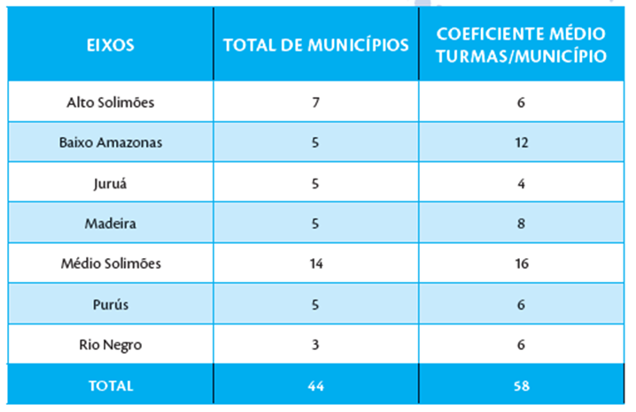 Figura 13: Coeficiente médio de turmas/município/eixo
