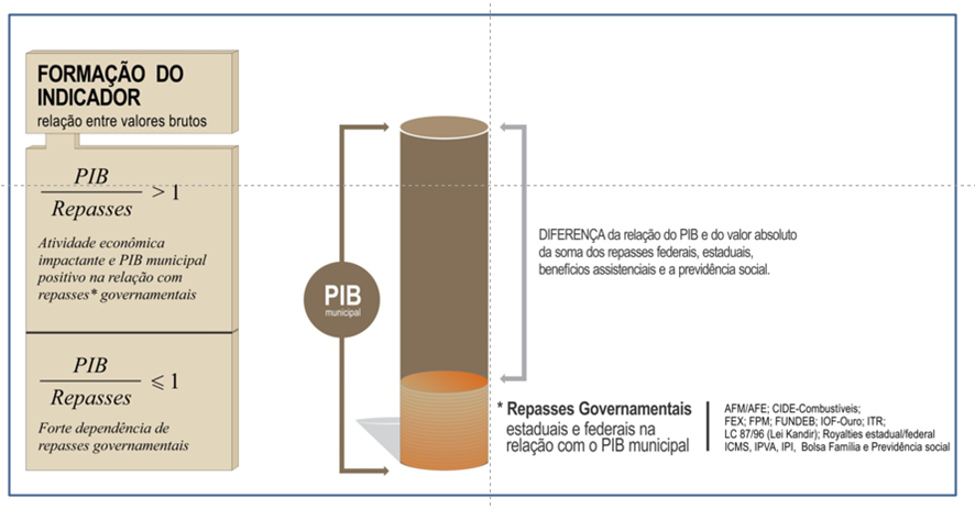 Figura 18:  Construção do indicador da relação dos PIBs dos municípios de dependência dos municipios dos repasses governamentais- Esquema conceitual (fonte: Seplancti/2017)
