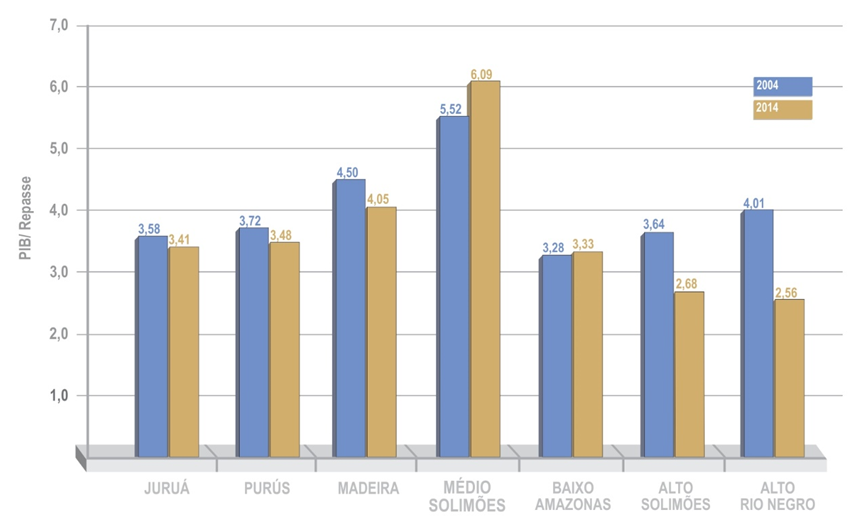Figura 19: Gráfico da relação entre PIBs dos municípios do Eixo e repasses governamentais para os municípios dos Eixos (fonte: IBGE)