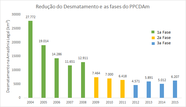 desmatamento na Amazônia  PPCDAm