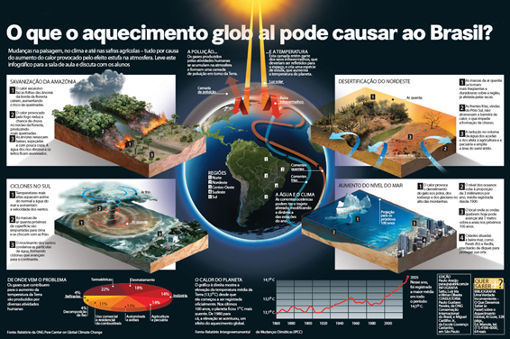 Mudanças climáticas esperadas para o Brasil