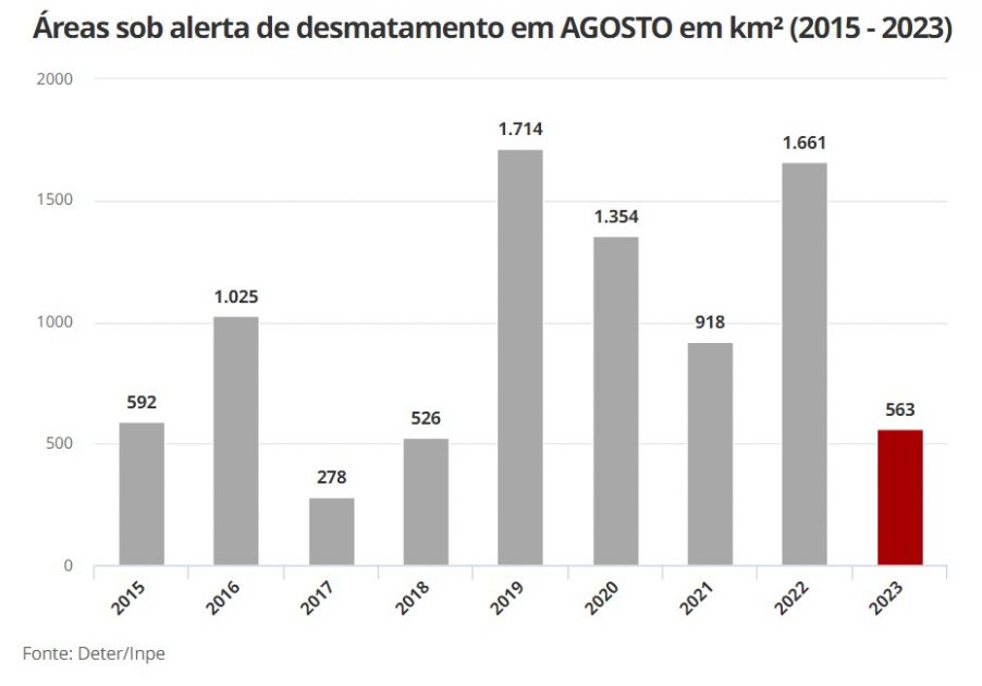 Após queda de desmatamento, queimadas na Amazônia caem quase pela metade em 2023