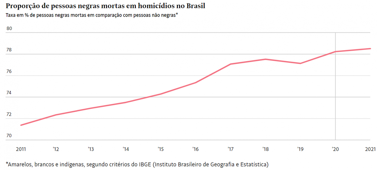 8 a cada 10 assassinatos no Brasil são de pessoas negras 