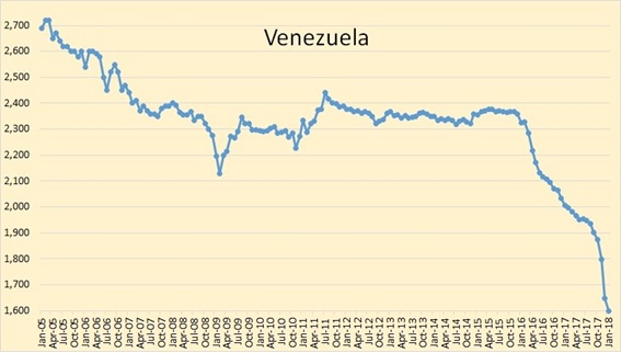 Proço do Barril de Petróleo de 2005 até 2018 - Fonte: OPEP Venezuela