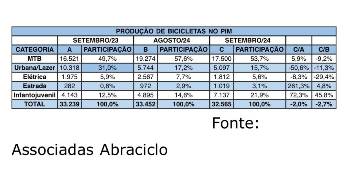 indústria produz