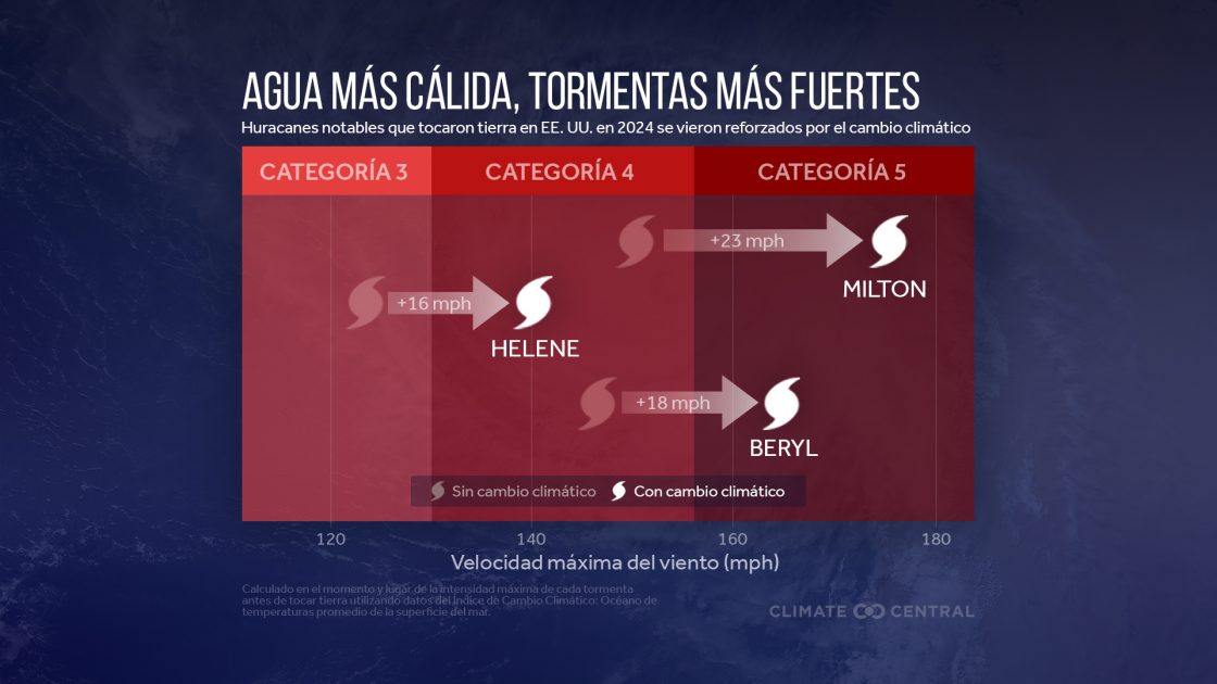 Calor recorde dos oceanos agravou furacões do Atlântico em 2024