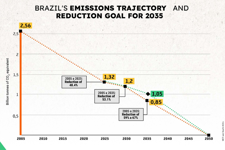 O compromisso firmado na COP29 prevê o corte de até 67% das emissões brasileiras até 2035, em relação aos níveis de 2005.