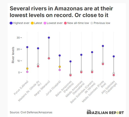 Vários rios no Amazonas estão em seus menores níveis já registrados