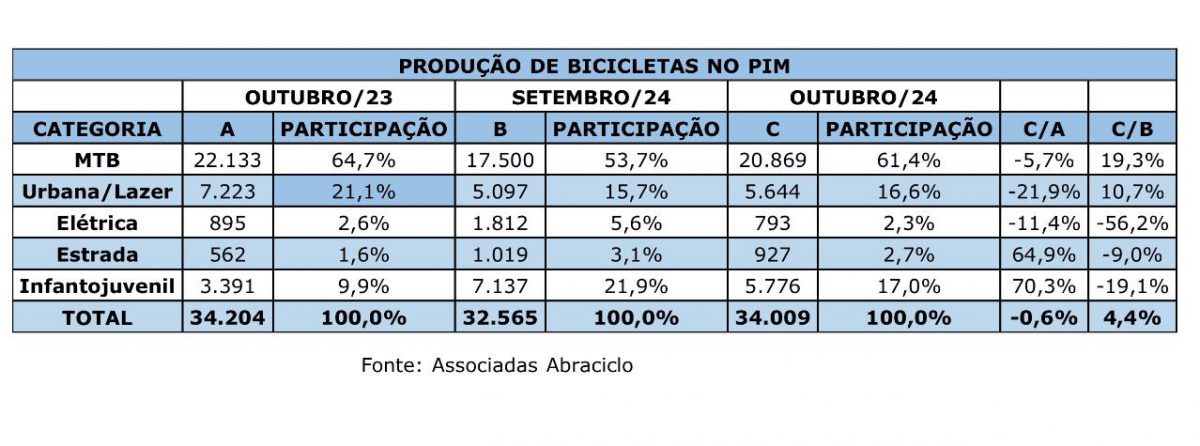 polo industrial de Manaus 