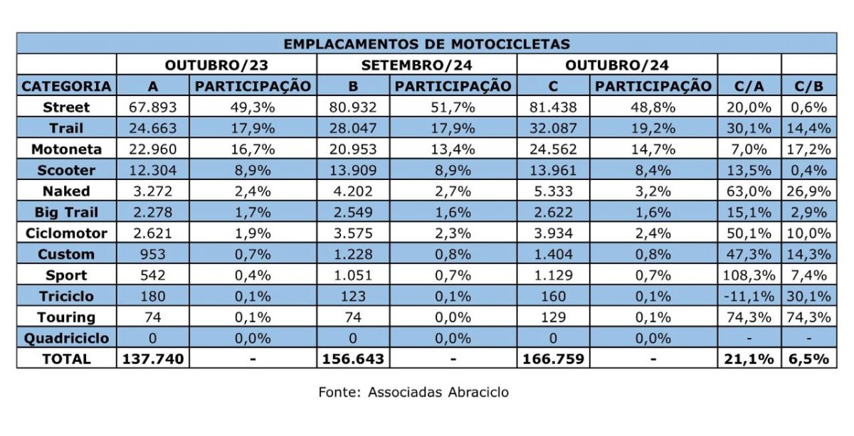 motocicletas no brasil