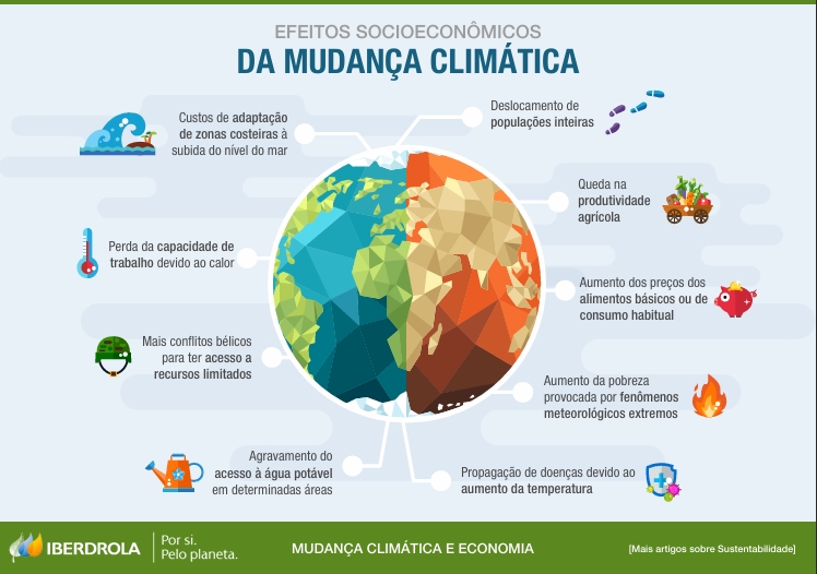 Efeitos socioeconômicos da mudança climática.