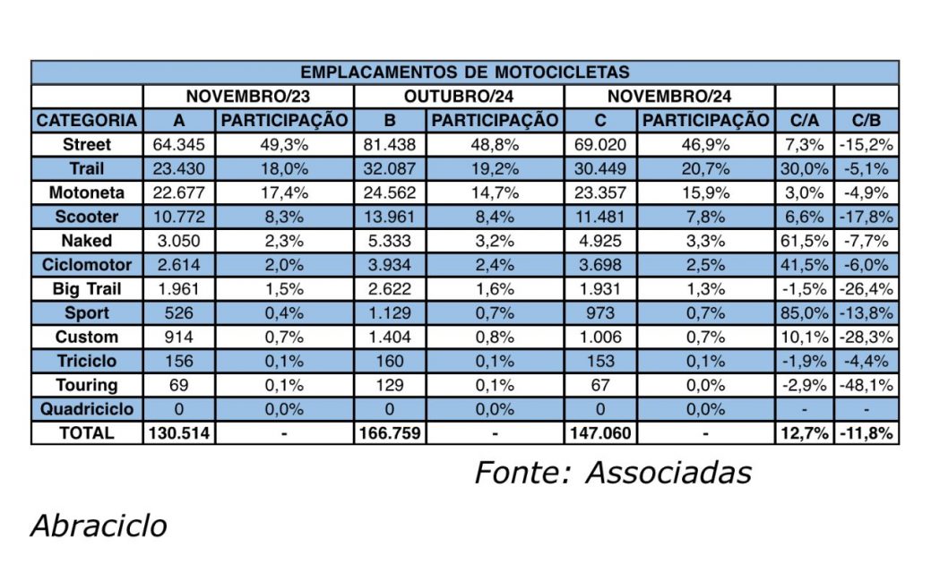 produção de motocicletas 