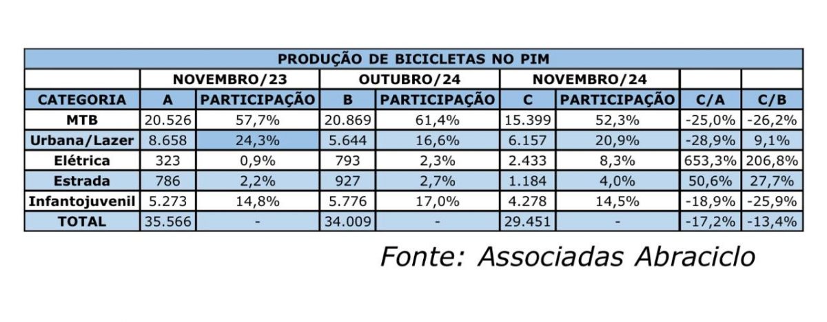 bicicletas elétricas disparam