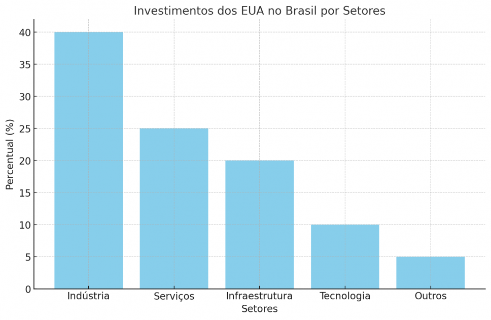 brasil-estados unidos