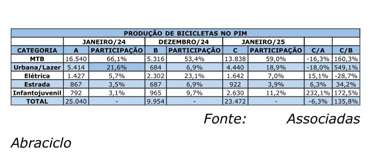 produção de bicicletas