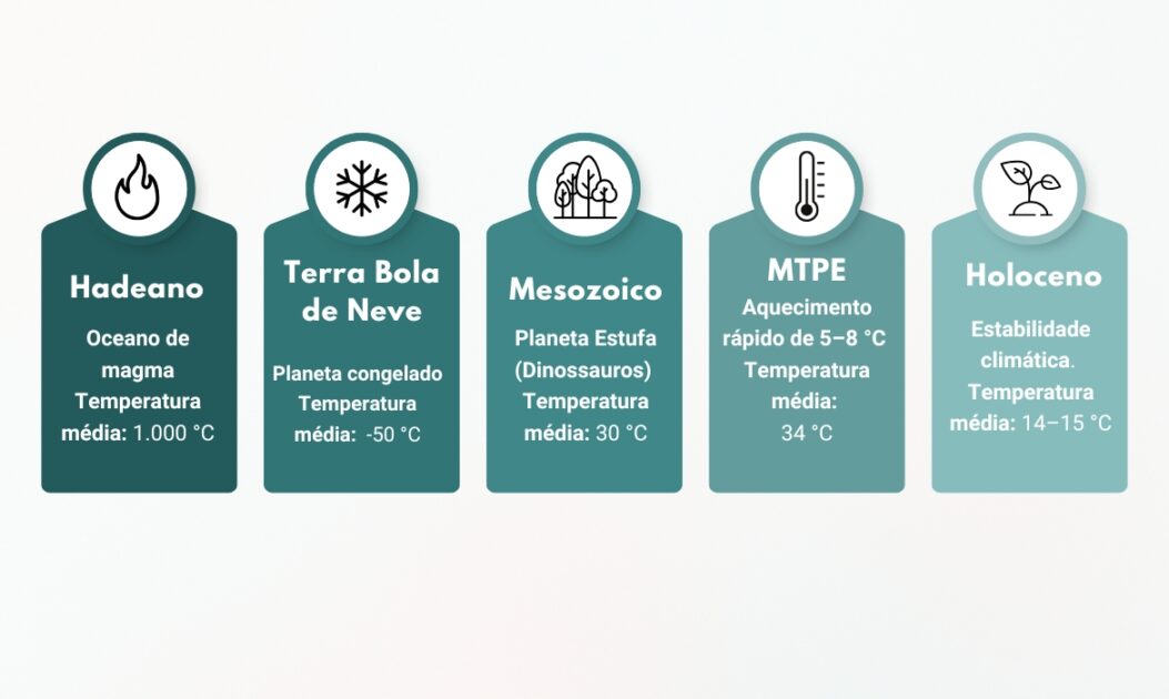 Infográfico em formato de linha do tempo horizontal mostrando a história climática da Terra e seus extremos até o período Holoceno, no qual surgiu a humanidade. Foto: Brasil Amazônia Agora. 
