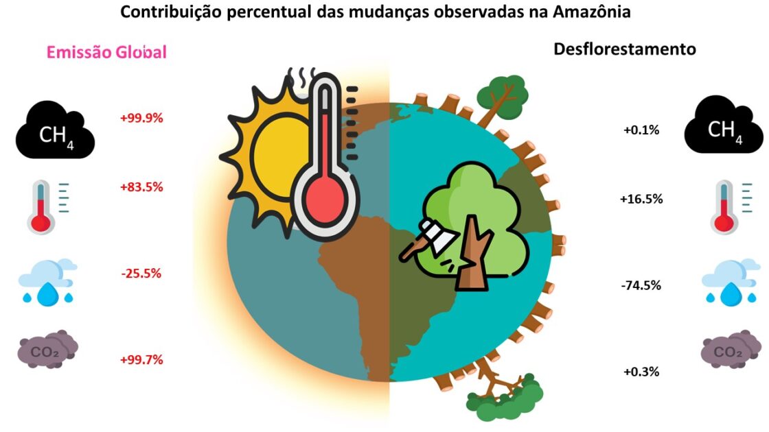 Gráfico mostra a contribuição percentual do desmatamento na Amazônia e das mudanças climáticas globais na redução das chuvas e aumento da temperatura na floresta.