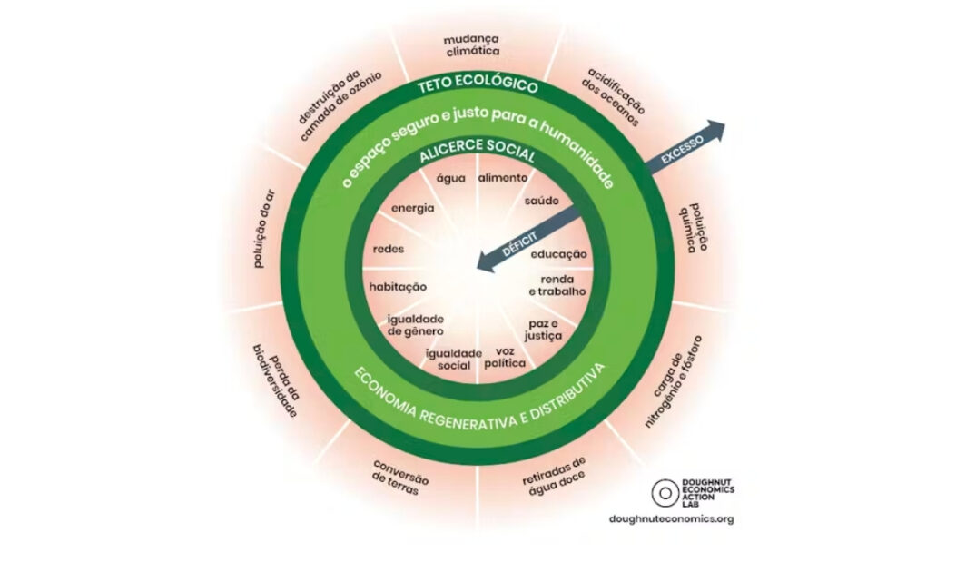 Relatórios globais revelam que o Sul Global sofre os maiores impactos ambientais e sociais 2 Gráfico explicativo do modelo de Economia Donut com zonas de déficit e excesso. Modelo ainda é desafiado por pesquisadores que defendem ser impossível para o Sul Global.