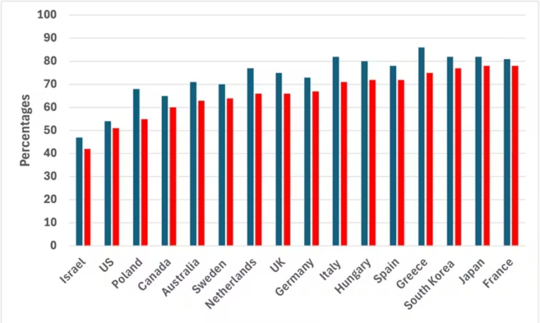 Gráfico sobre preocupação com mudanças climáticas em países de alta renda. 