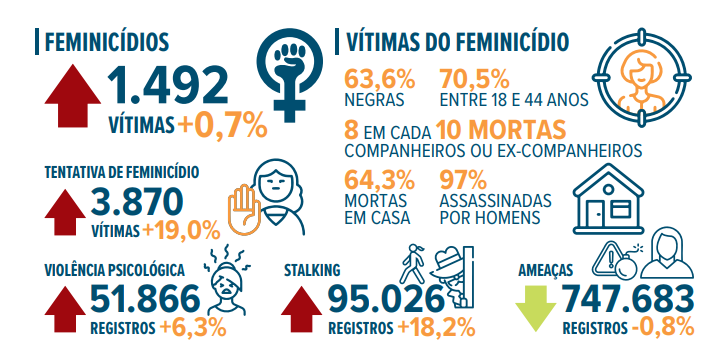 Feminicídio 
