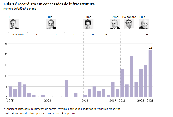 concessão da infraestrutura