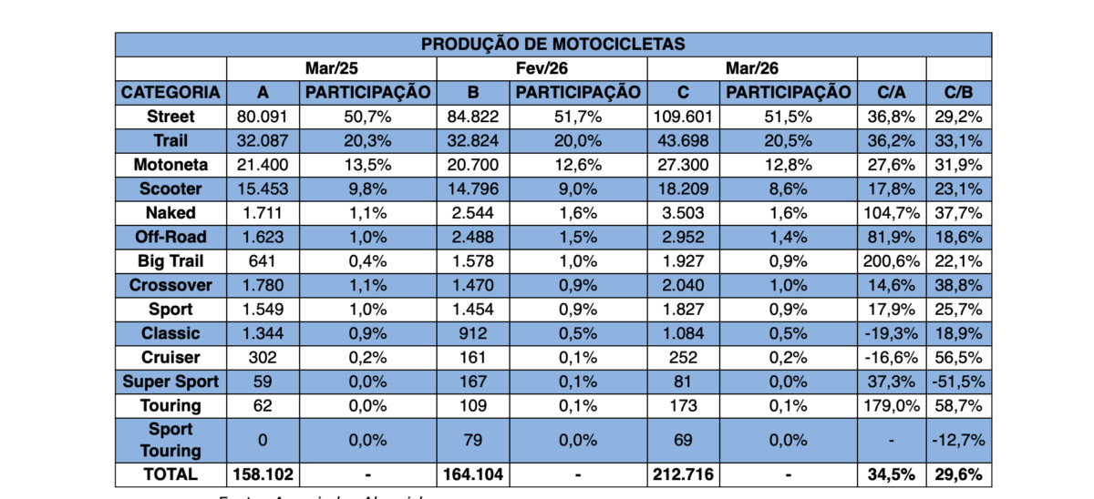 Indústria de motocicletas cresce 12% no trimestre e março bate recorde no Polo de Manaus 1 industria de motocicletas