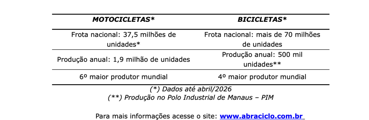 Indústria de motocicletas cresce 12% no trimestre e março bate recorde no Polo de Manaus 3 Captura de Tela 2026 04 09 as 12.36.03