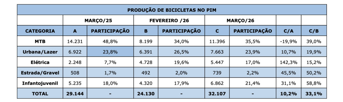 PIM acelera produção de bicicletas e consolida transição para modelos elétricos 2 Captura de Tela 2026 04 13 as 16.29.12
